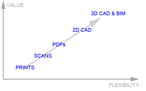 Graph of Value Added to Drawings